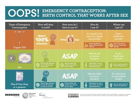 EMERGENCY CONTRACEPTION .